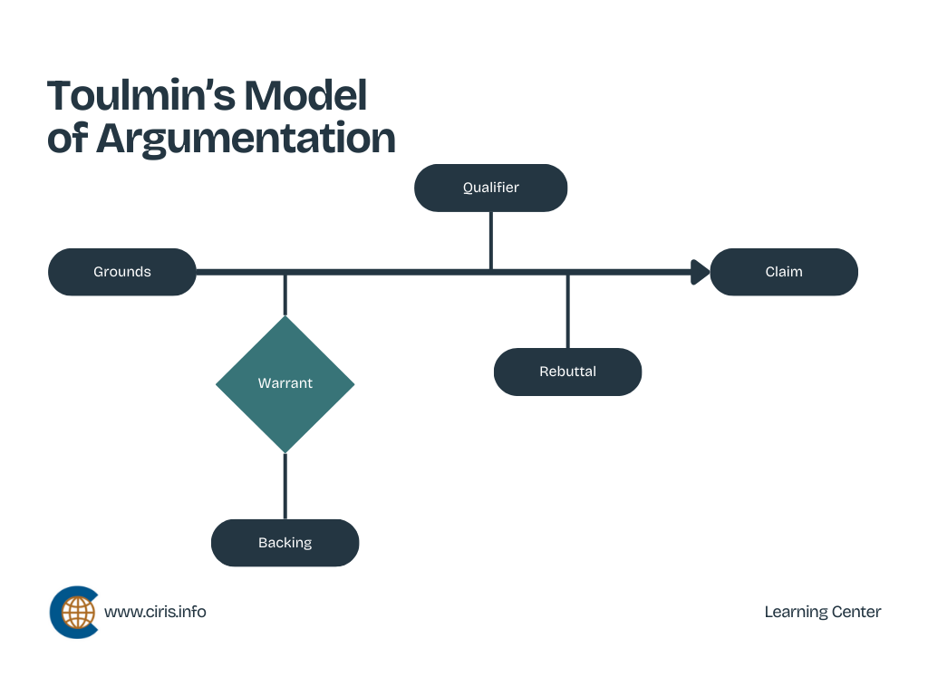 Toulmin's model - CIRIS